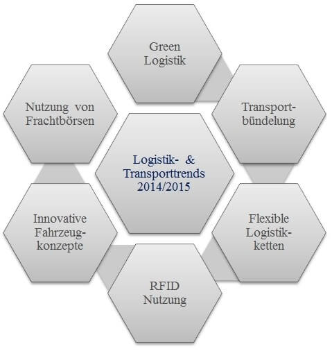 Logistik- und Transport-Trends 2014 / 2015